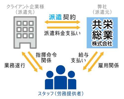 人財派遣