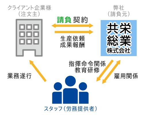 業務請負